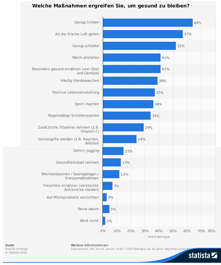 statistik gesund Fitnessübungen