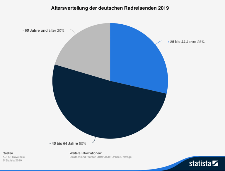 Radfahren im Alter - Seniorenfahrrad Vergleich