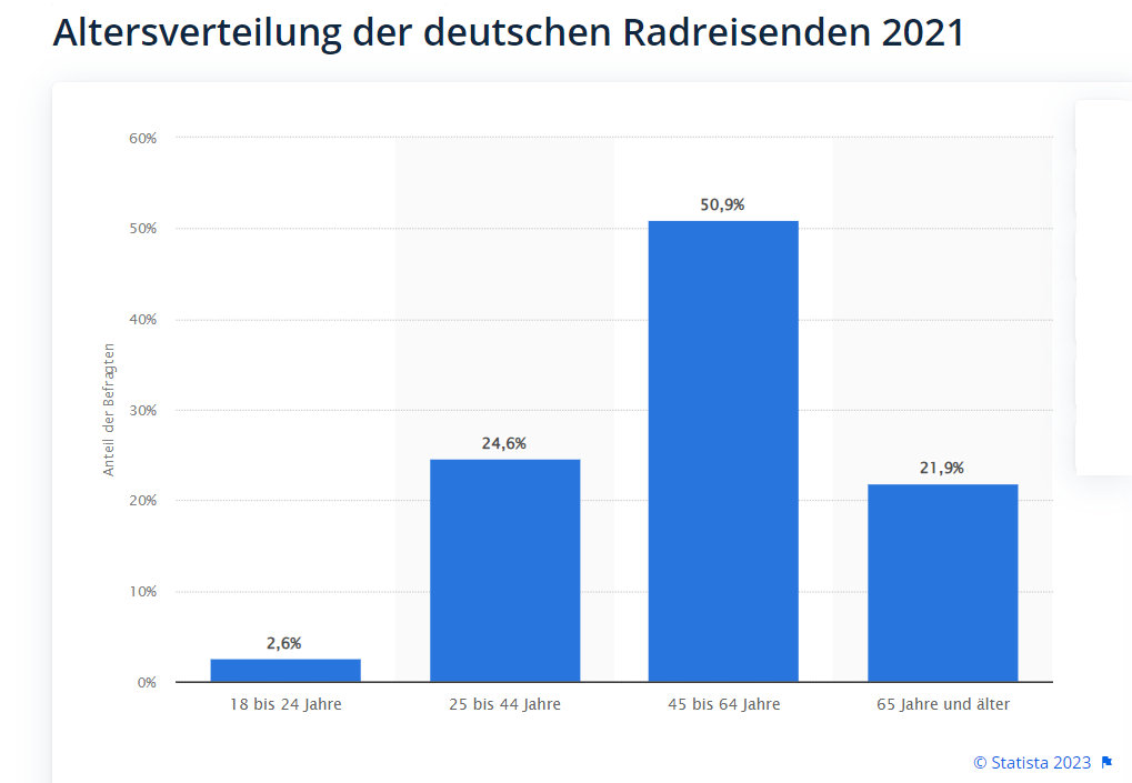 Radfahren im Alter - Seniorenfahrrad Vergleich