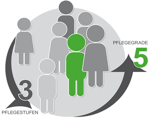Pflegestuffen beantragen Anleitung
