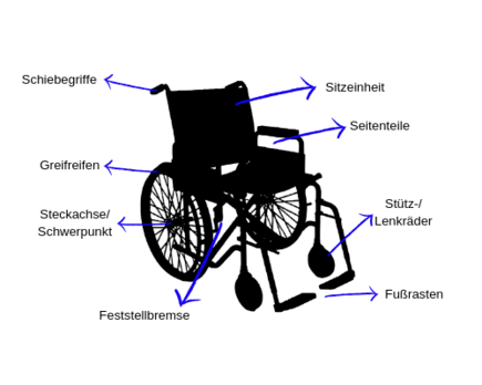 Rollstuhl Test & Vergleich - den besten Rollstuhl finden