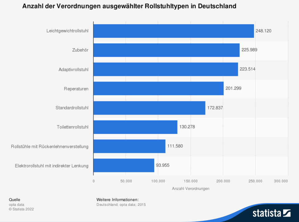 ärztliche Verordnung nach Rollstuhltypen